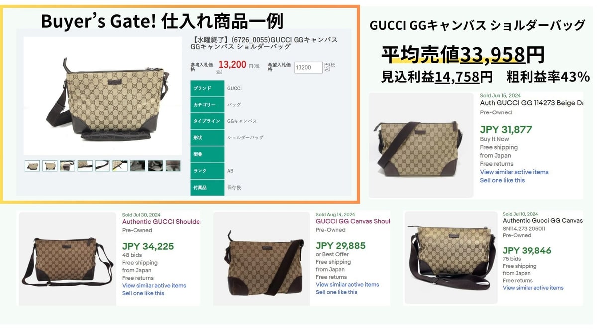 Buyer's Gate! 仕入れ例：GUCCI GGキャンバス ショルダーバッグ — 仕入れ13,200円・eBay平均売値33,958円・見込利益14,758円（粗利益率43%）
