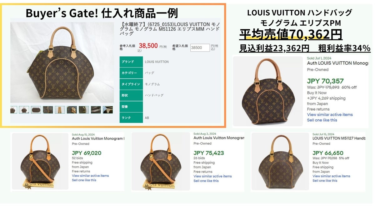 Buyer's Gate! 仕入れ例：LOUIS VUITTON エリプスPM — 仕入れ38,500円・eBay平均売値70,362円・見込利益23,362円（粗利益率34%）