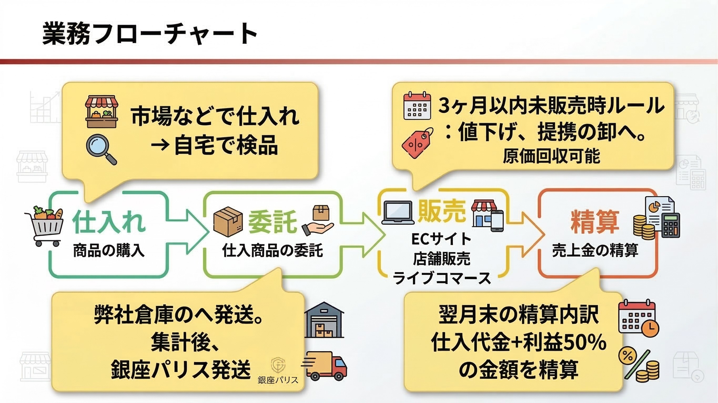 銀座パリス委託販売フローチャート（倉庫受け取り〜販売〜精算までの流れ）